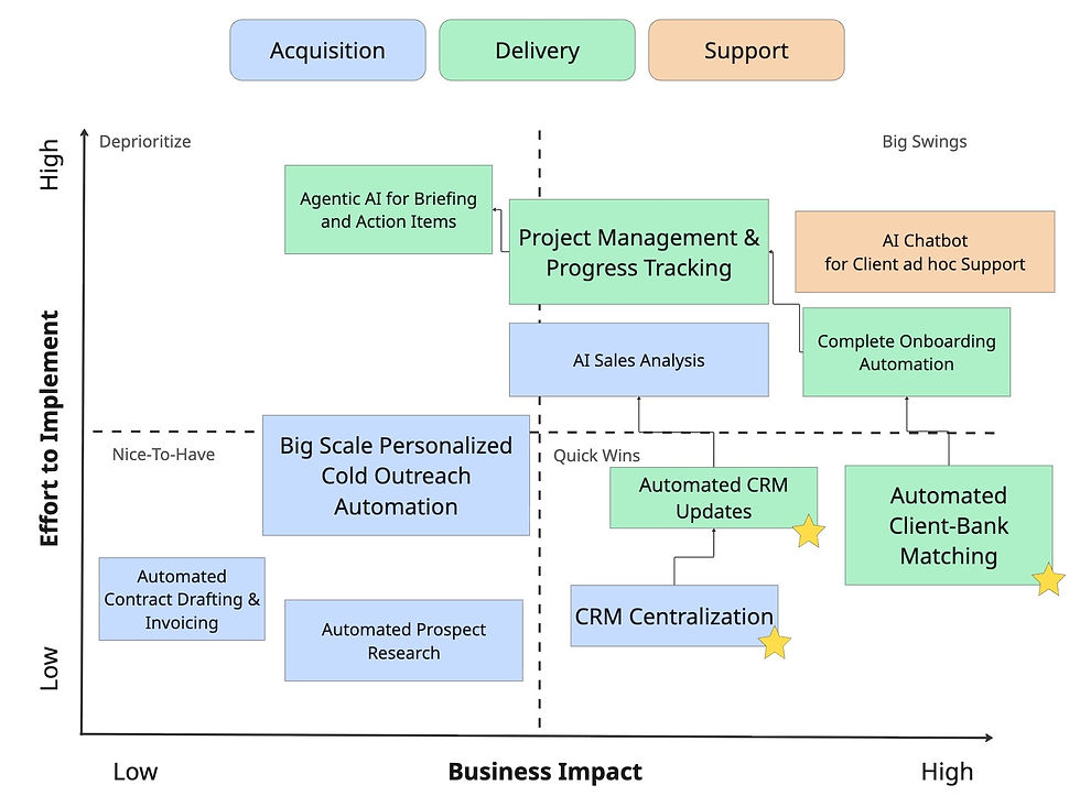 Opportunity and prioritization matrix AI implementation