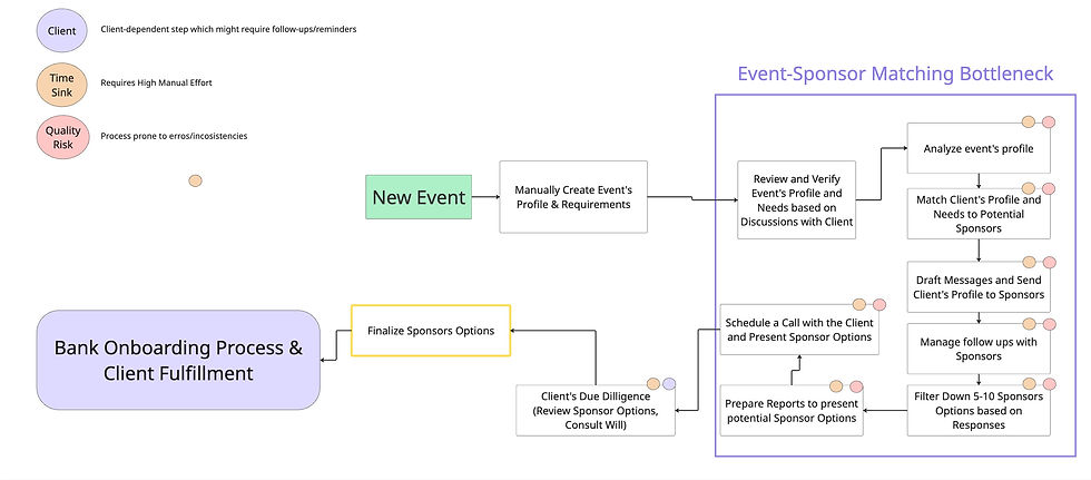 Manual client-bank matching process flowchart before automation
