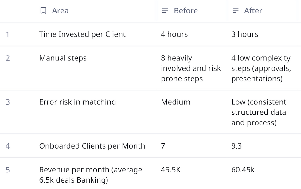 ROI analysis table AI matching engine implementation