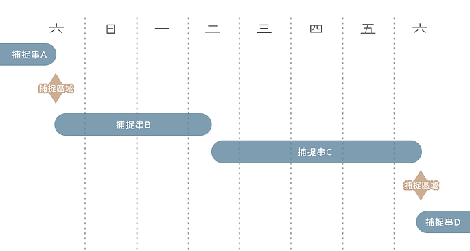 捕捉時程範例表.png