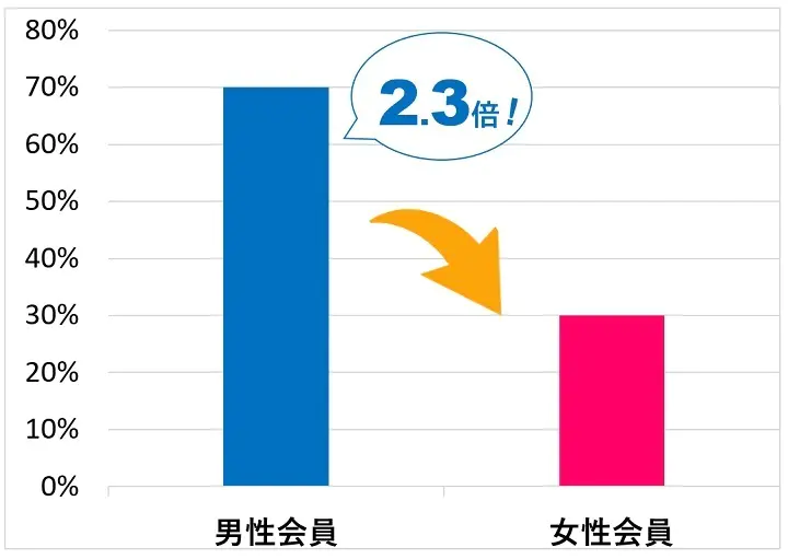omiai男女比の画像