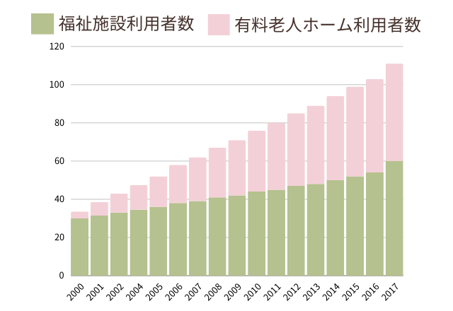 福祉施設利用者の増加.png
