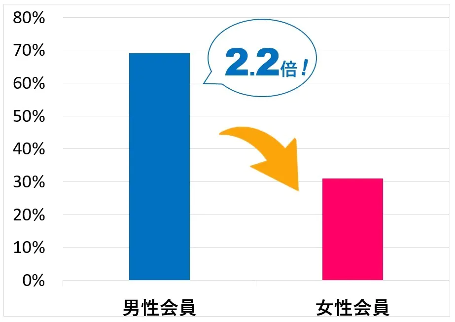 ペアーズ男女比の画像
