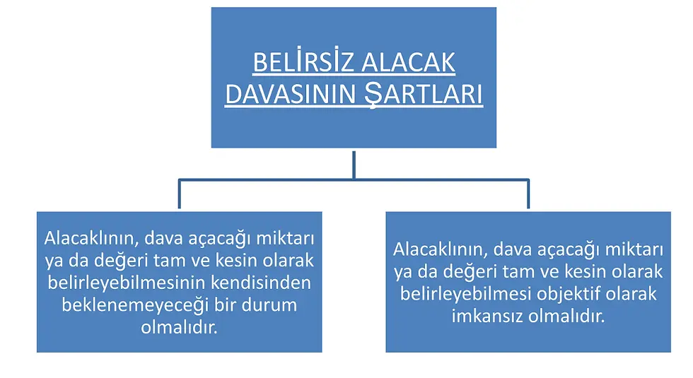 Belirsiz Alacak Davası Şartları