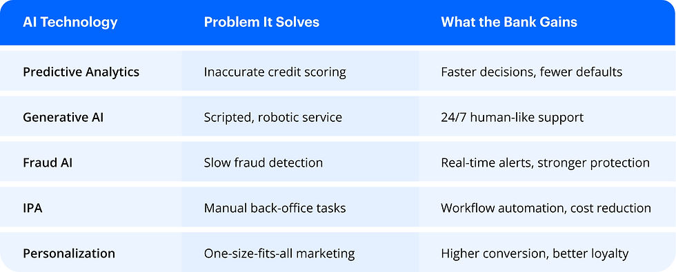 AI technologies in banking