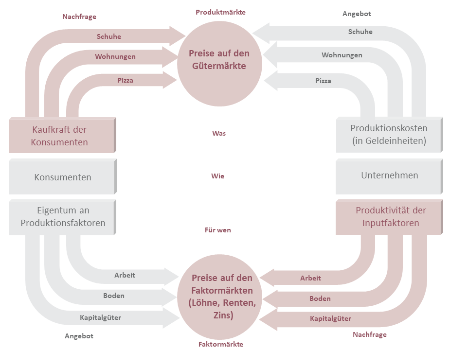Darstellung der Wirtschaft als mechanischer Kreislauf. Diagramm aus Kreisen, Rechtecken und Pfeilen.