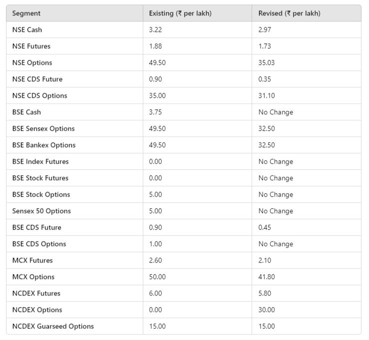 Revised Transaction Charges of NSE and BSE