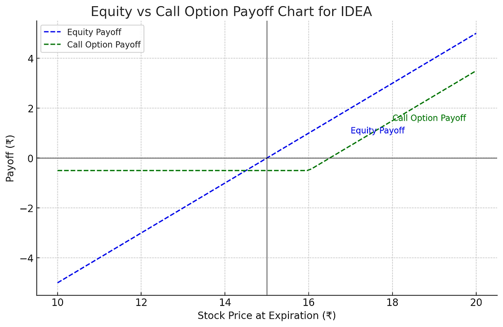 Equity vs. Options: Which One Should You Choose?