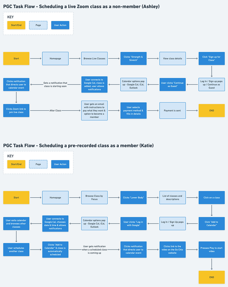 PGC Site Map & Task Flow@2x (1).png