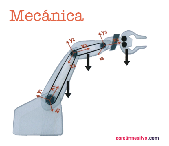 brazo robótico, mecánica, eslabones, cinemática, matemática, motores, cables