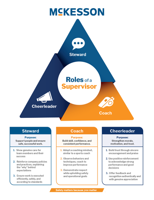 A Mckesson triangle diagram about supervisor roles.