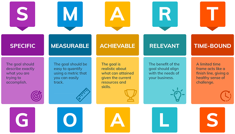 SMART Goals diagram with colored blocks: Specific, Measurable, Achievable, Relevant, Time-bound. Text describes goal-setting criteria.