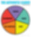 Wheel of Authentic Leadership