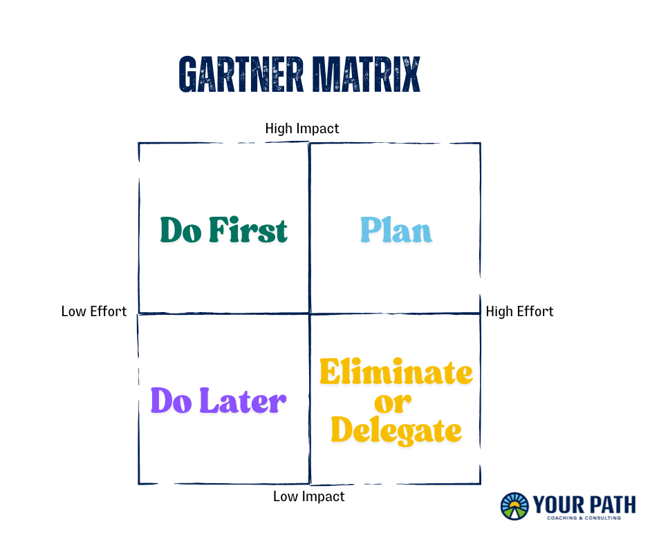 Gartner Matrix chart with four quadrants: Do First, Plan, Do Later, Eliminate or Delegate. Text: "Your Path Coaching & Consulting."
