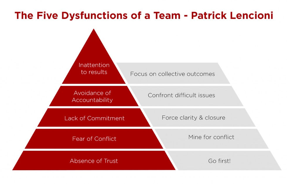Red pyramid diagram of "The Five Dysfunctions of a Team" by Patrick Lencioni, highlighting issues like lack of trust and commitment.