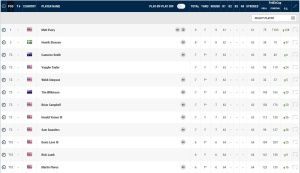 Wyndham Championship: Day 1 Leaderboard