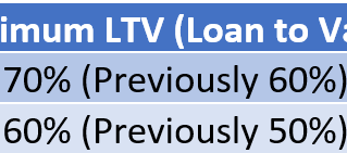 Ease in loan regulations, good news or a bad news?