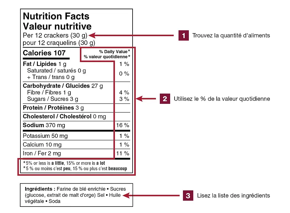 Source : guide-alimentaire.canada.ca/fr/conseils-pour-alimentation-saine/comment-utiliser-etiquette-aliments-pour-faire-choix-plus-sains
