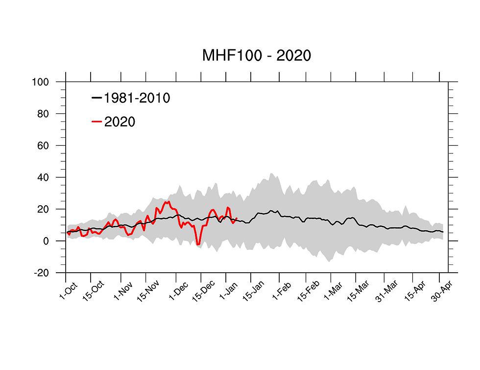 MHF100-zonmean_ncep2_2020