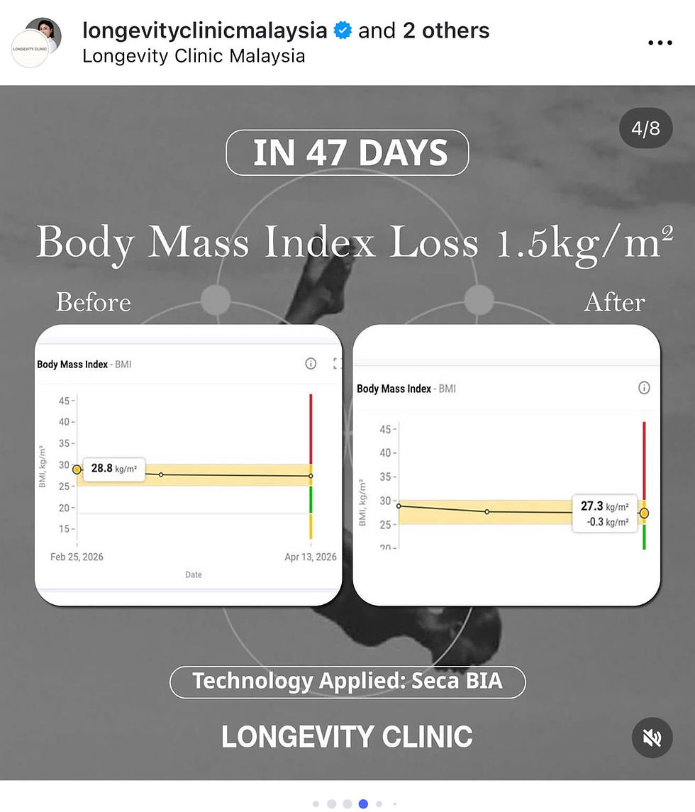 body mass index loss 1.5kg/m2 in 47 days