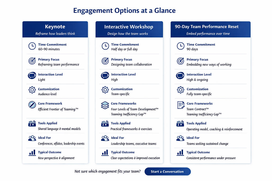 Professional development packages designed to strengthen leadership and team effectiveness