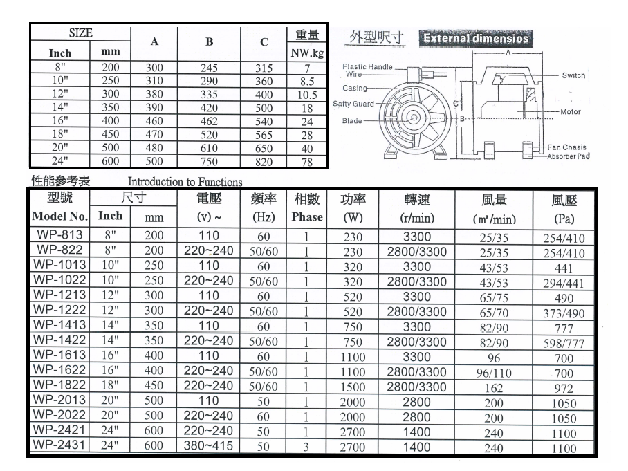 縮圖：大風牌220-380 (50Hz 60Hz 110v （60Hz)手提式軸流風機