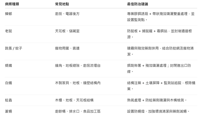 住宅病媒防治|晟力專業除蟲公司|室內外除蟲、防鼠、防蚊專業建議