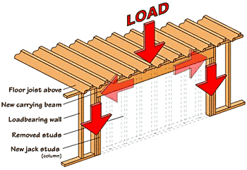 How do you know if it's a Weight-Bearing Wall