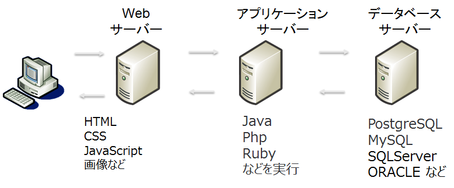見様見真似 AWS+CentOS7+PostgreSQLでアプリケーションサーバーを構築してみよう -3-