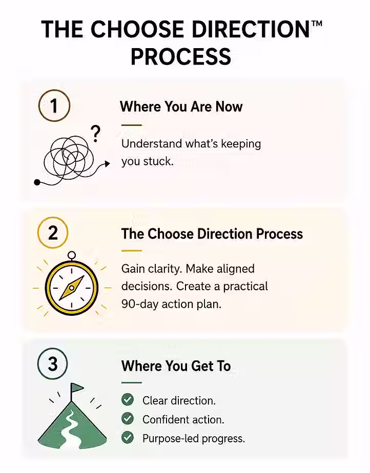 Choose Direction Process.avif