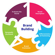 bigstock-Rand-Building-Steps-Brand-Desc-
