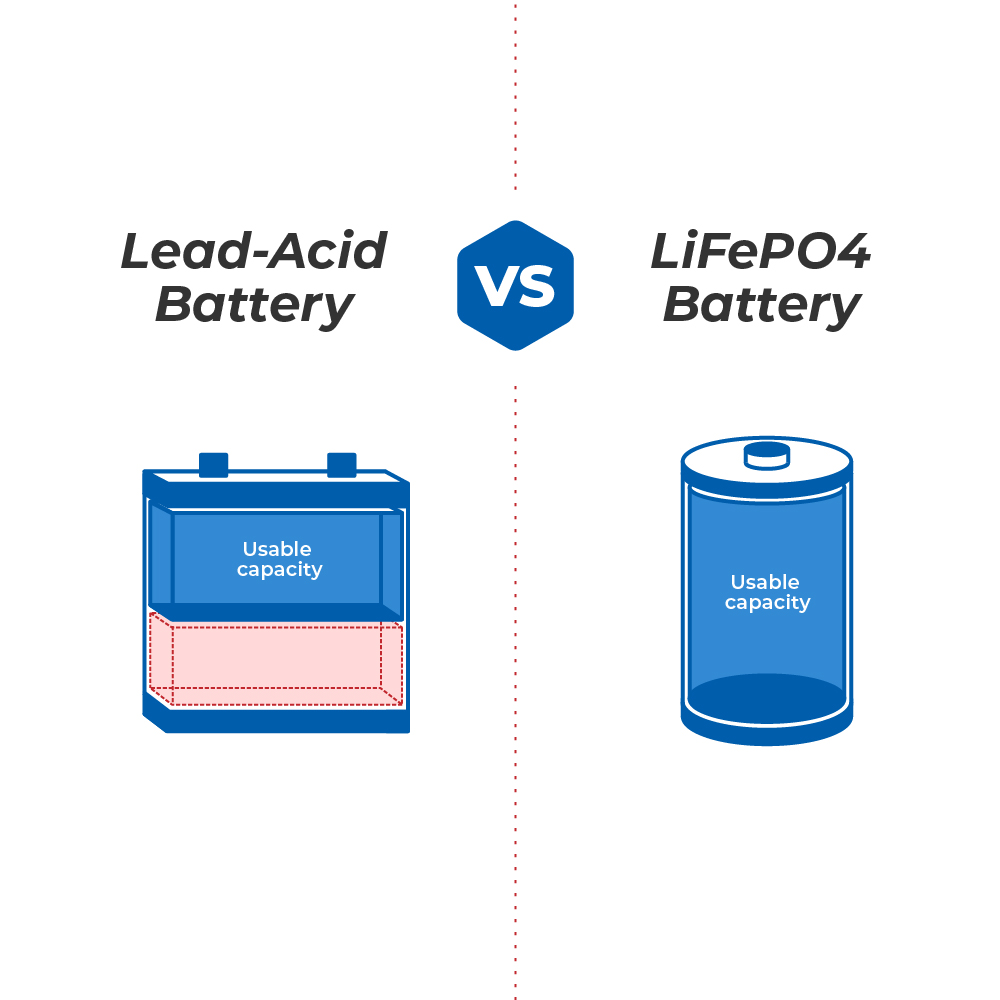 The advantages of lithium iron phosphate batteries over the leadacid