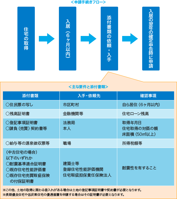 証明書発行の添付書類