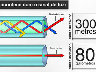 Tipos de Fibra Otica