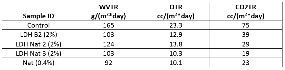 Permeation test results OTR, CO2TR and WVTR