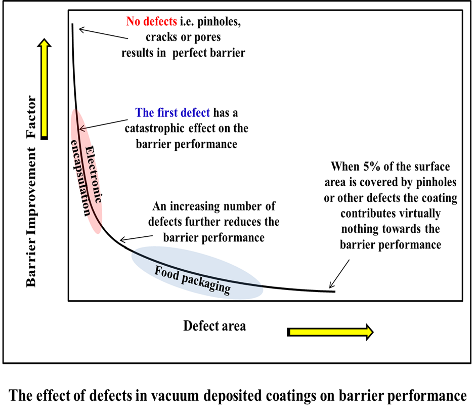 schematic showing pinholes are detrimental to the barrier coating