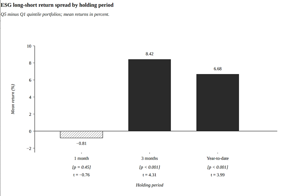 Bars show the mean return of a portfolio long the highest ESG quintile (Q5) and short the lowest ESG quintile (Q1) of the cross-section, by holding-period horizon. Hatched bar denotes a coefficient that is statistically indistinguishable from zero at conventional levels. t-statistics and p-values reported below each bar; standard errors are not heteroskedasticity. Sample includes 2,116 firms with valid return data across 47.