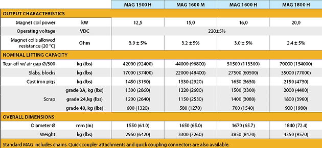 MAG - LIFTING MAGNETS FOR HMG PRO Datash