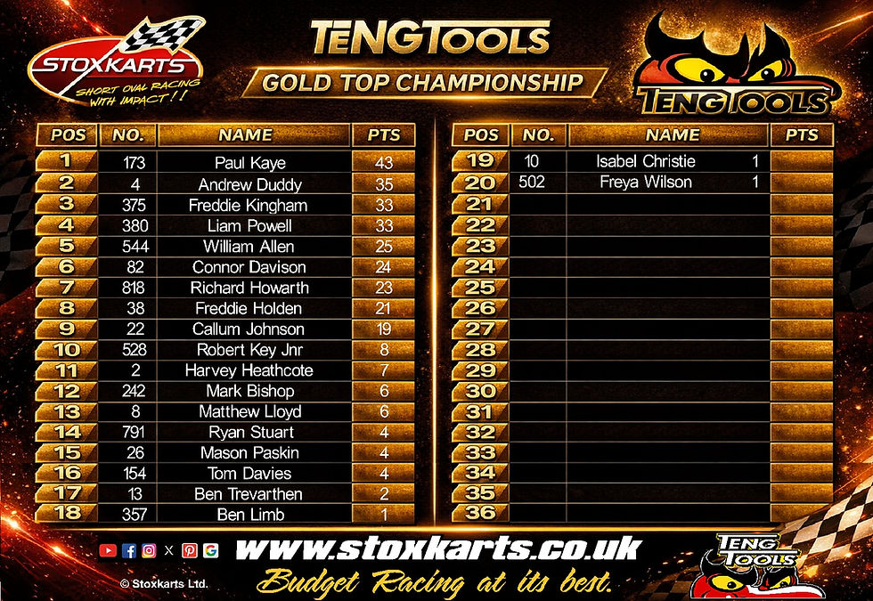 Teng Tools Gold Top Championship standings after Round 1 at Buxton Raceway 2026 showing current Stoxkarts points table