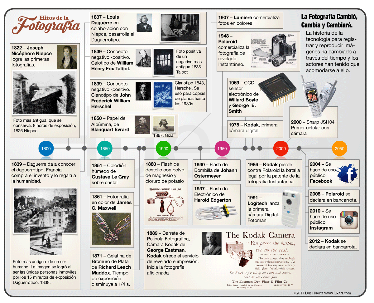 La Fotografía Cambió, Cambia y Cambiará