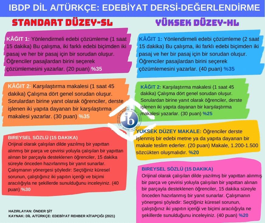 IBDP DİL A_TÜRKÇE_ EDEBİYAT DERSİ-