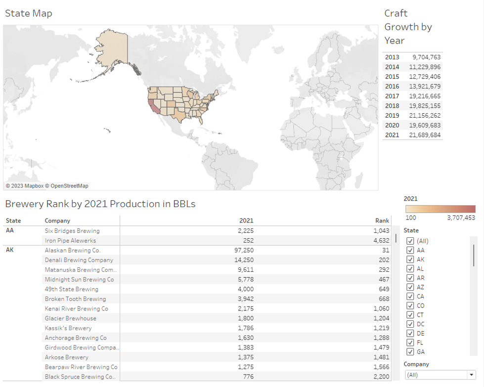 State by State dashboard of beer production totals in barrels