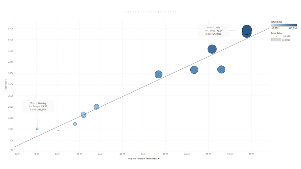 Rides totals by Air Temperatures