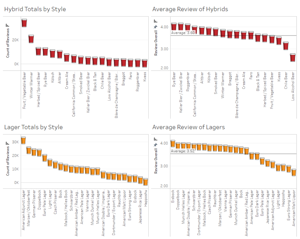 Top level view of review totals and average ratings across beer styles.