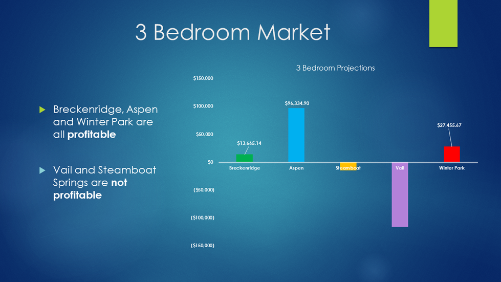 Average 3-Bedroom by Location