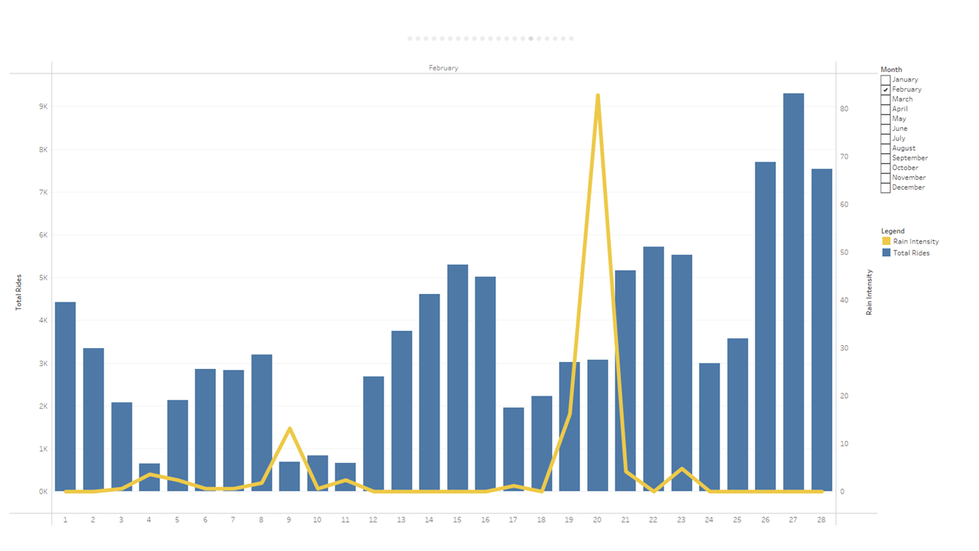 Ride Totals with Rain Intensity during February