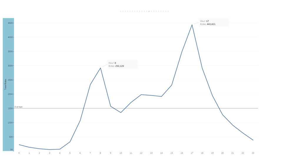Ride Totals by Hour