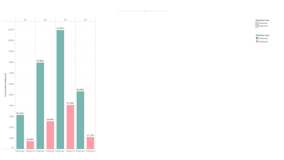 Ride Totals by Day of Week