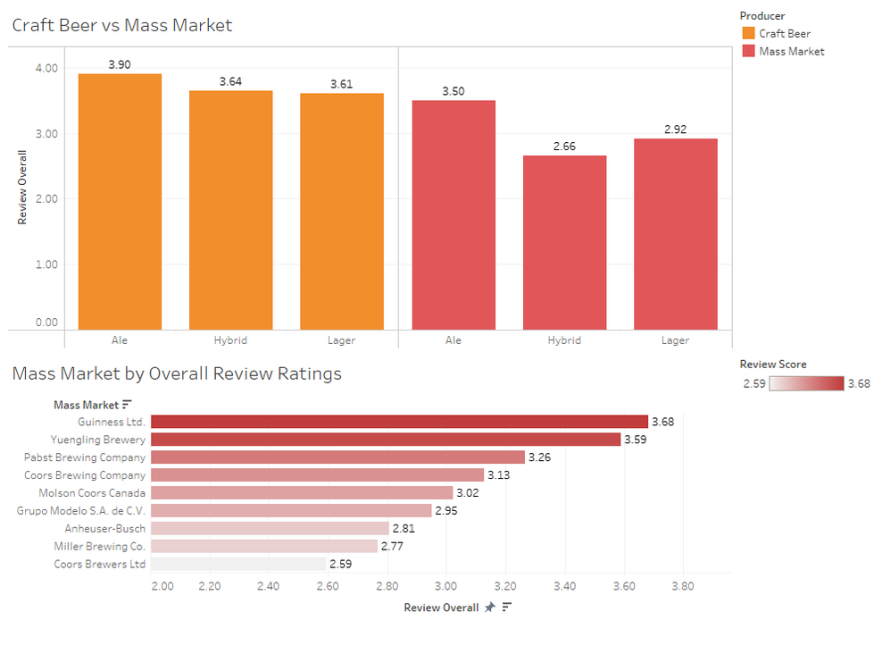 Craft beer vs mass market