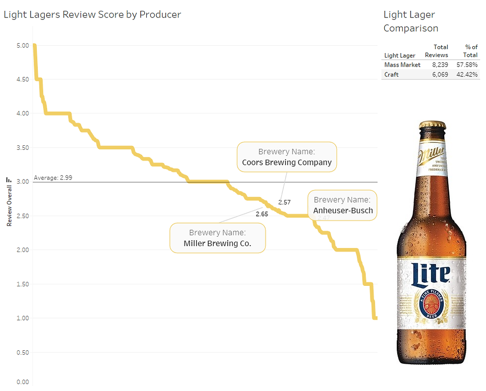 Beer Advocate Analysis